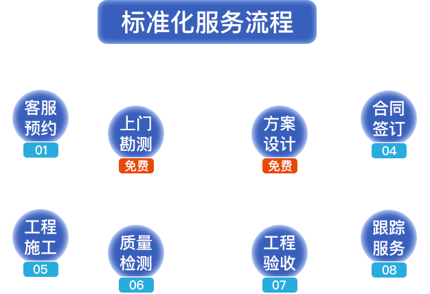 標(biāo)準(zhǔn)化服務(wù)流程。客服預(yù)約，上門(mén)勘測(cè)，方案設(shè)計(jì)，合同簽定，工程施工，質(zhì)量檢測(cè)，工程驗(yàn)收，跟蹤服務(wù)
